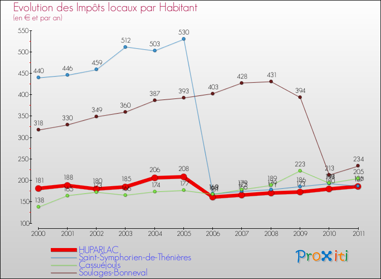Evolution et montant des impôts locaux par Habitant pour HUPARLAC et les communes proches Comparaison des impôts locaux par habitant pour HUPARLAC et les communes voisines