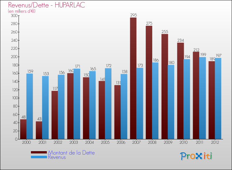 Evolution comparée de la dette et des revenus pour la commune de HUPARLAC de 2000 à 2012 Comparaison de la dette et des revenus pour HUPARLAC de 2000 à 2012