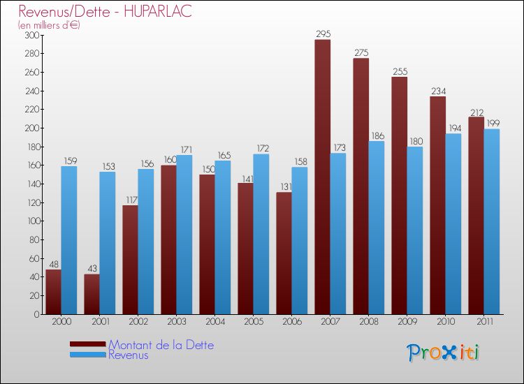 Evolution comparée de la dette et des revenus pour la commune de HUPARLAC de 2000 à 2011 Comparaison de la dette et des revenus pour HUPARLAC de 2000 à 2011