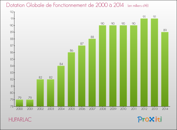 Evolution du montant de la Dotation Globale de Fonctionnement pour la commune de HUPARLAC de 2000 à 2014 Evolution du montant de la Dotation Globale de Fonctionnement pour HUPARLAC de 2000 à 2014