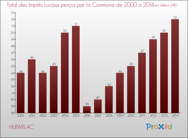 Evolution des Impôts Locaux pour la commune de HUPARLAC de 2000 à 2014 Evolution des Impôts Locaux pour HUPARLAC de 2000 à 2014