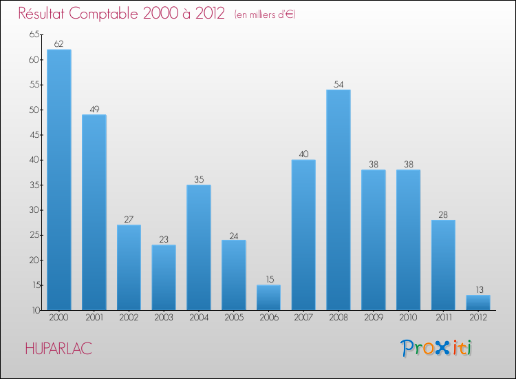 Evolution du résultat comptable pour la commune de HUPARLAC de 2000 à 2012 Evolution du résultat comptable pour HUPARLAC de 2000 à 2012