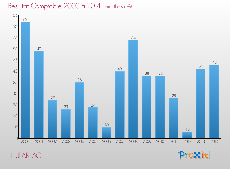 Evolution du résultat comptable pour la commune de HUPARLAC de 2000 à 2014 Evolution du résultat comptable pour HUPARLAC de 2000 à 2014