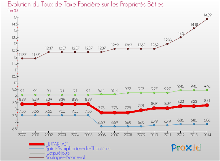 Evolution du taux de la taxe foncière sur le bati pour HUPARLAC et les communes proches de 2000 à 2014 Comparaison des taux de taxe foncière sur le bati pour HUPARLAC et les communes voisines de 2000 à 2014