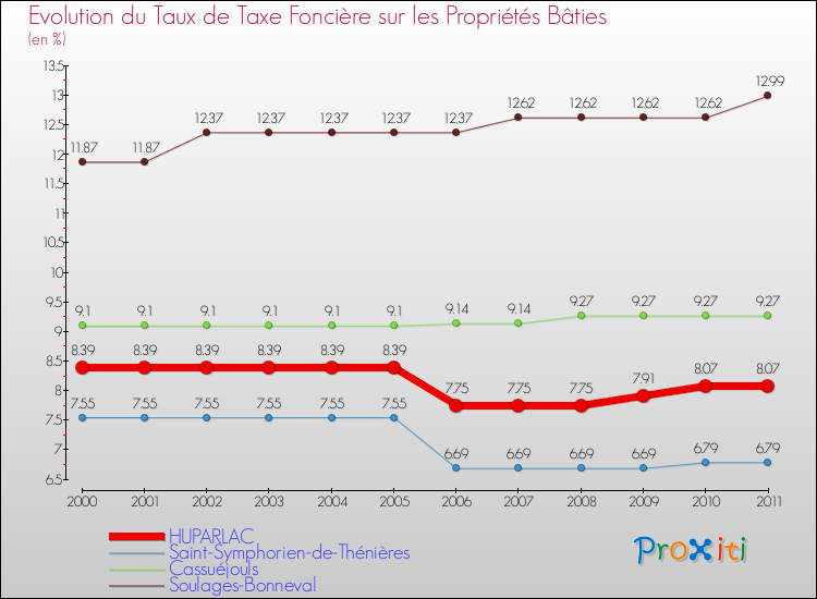 Evolution du taux de la taxe foncière sur le bati pour HUPARLAC et les communes proches Comparaison des taux de taxe foncière sur le bati pour HUPARLAC et les communes voisines