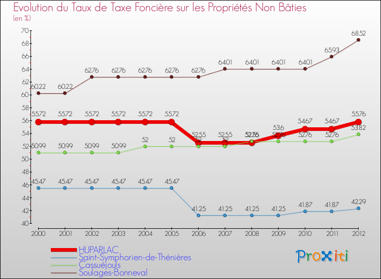 Evolution du taux de la taxe foncière sur les immeubles et terrains non batis pour HUPARLAC et les communes proches de 2000 à 2012 Comparaison des taux de la taxe foncière sur les immeubles et terrains non batis pour HUPARLAC et les communes voisines de 2000 à 2012