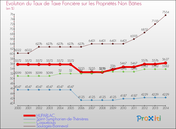 Evolution du taux de la taxe foncière sur les immeubles et terrains non batis pour HUPARLAC et les communes proches de 2000 à 2014 Comparaison des taux de la taxe foncière sur les immeubles et terrains non batis pour HUPARLAC et les communes voisines de 2000 à 2014