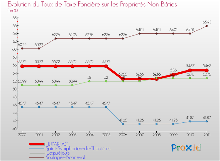 Evolution du taux de la taxe foncière sur les immeubles et terrains non batis pour HUPARLAC et les communes proches Comparaison des taux de la taxe foncière sur les immeubles et terrains non batis pour HUPARLAC et les communes voisines