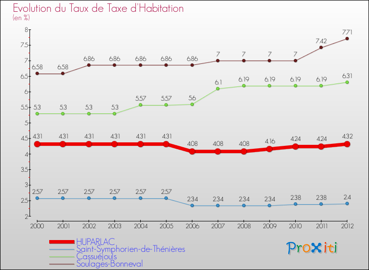 Evolution du taux de la taxe d'habitation pour HUPARLAC et les communes proches Comparaison des taux de la taxe d'habitation pour HUPARLAC et les communes voisines