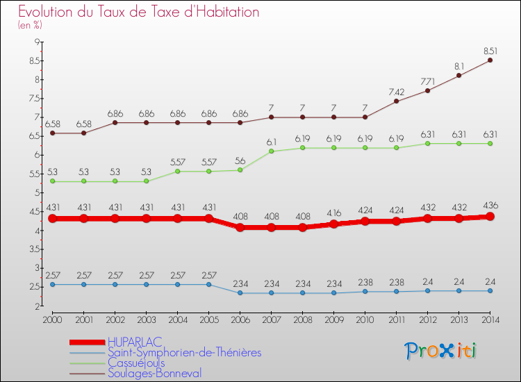 Evolution du taux de la taxe d'habitation pour HUPARLAC et les communes proches de 2000 à 2014 Comparaison des taux de la taxe d'habitation pour HUPARLAC et les communes voisines de 2000 à 2014