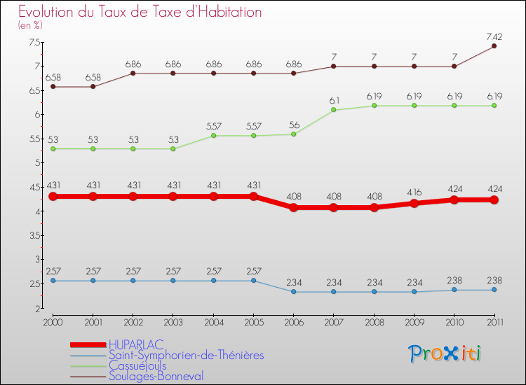 Evolution du taux de la taxe d'habitation pour HUPARLAC et les communes proches Comparaison des taux de la taxe d'habitation pour HUPARLAC et les communes voisines