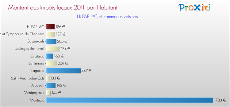 Montant des impôts locaux par Habitant pour HUPARLAC et les communes proches Comparaison des impôts locaux par habitant pour HUPARLAC et les communes voisines