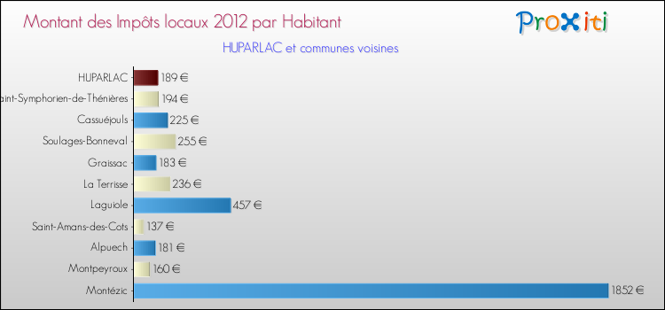 Montant des impôts locaux par Habitant pour HUPARLAC et les communes proches Comparaison des impôts locaux par habitant pour HUPARLAC et les communes voisines