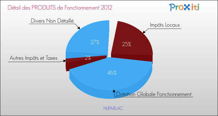 Décomposition du Budget de Fonctionnement 2012 de la commune de HUPARLAC Budget de Fonctionnement 2012 pour la commune de HUPARLAC
