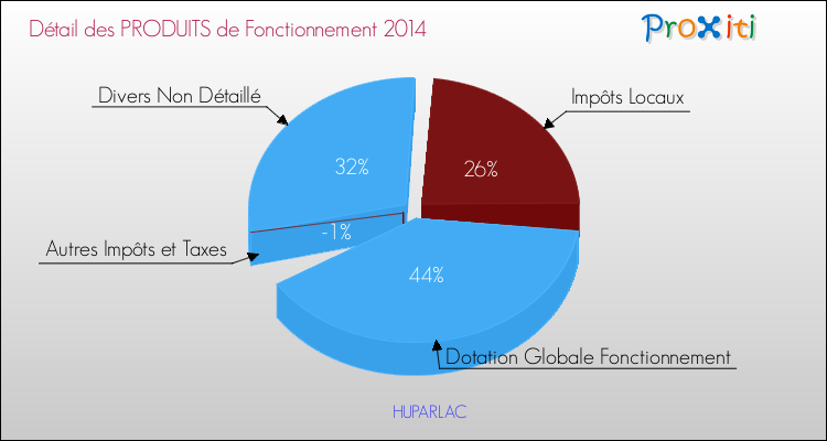 Décomposition du Budget de Fonctionnement 2014 de la commune de HUPARLAC Budget de Fonctionnement 2014 pour la commune de HUPARLAC