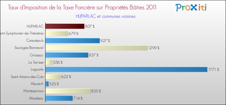 Taux d'imposition de la taxe foncière sur le bati 2011 pour HUPARLAC et les communes proches Comparaison des taux d'imposition de la taxe foncière sur le bati 2011 pour HUPARLAC et les communes voisines
