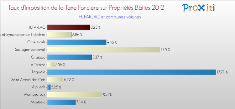Taux d'imposition de la taxe foncière sur le bati 2012 pour HUPARLAC et les communes proches Comparaison des taux d'imposition de la taxe foncière sur le bati 2012 pour HUPARLAC et les communes voisines