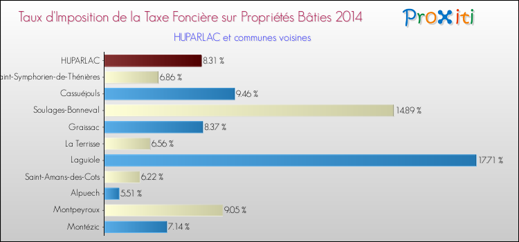 Taux d'imposition de la taxe foncière sur le bati 2014 pour HUPARLAC et les communes proches Comparaison des taux d'imposition de la taxe foncière sur le bati 2014 pour HUPARLAC et les communes voisines