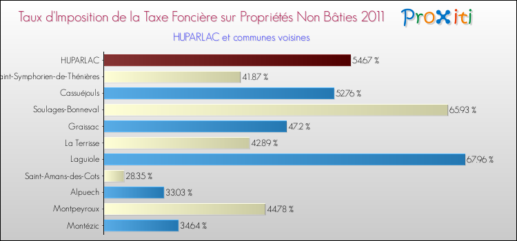 Taux d'imposition de la taxe foncière sur les immeubles et terrains non batis 2011 pour HUPARLAC et les communes proches Comparaison des taux d'imposition de la taxe foncière sur les immeubles et terrains non batis 2011 pour HUPARLAC et les communes voisines