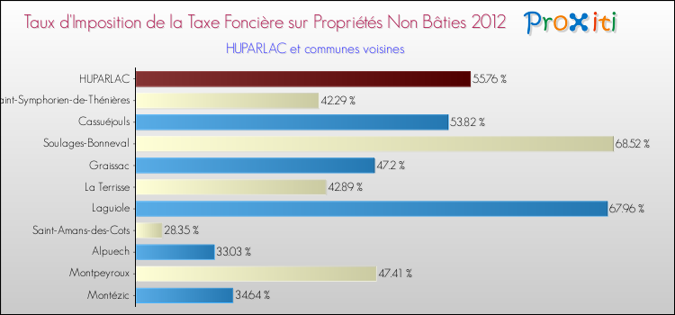 Taux d'imposition de la taxe foncière sur les immeubles et terrains non batis 2012 pour HUPARLAC et les communes proches Comparaison des taux d'imposition de la taxe foncière sur les immeubles et terrains non batis 2012 pour HUPARLAC et les communes voisines