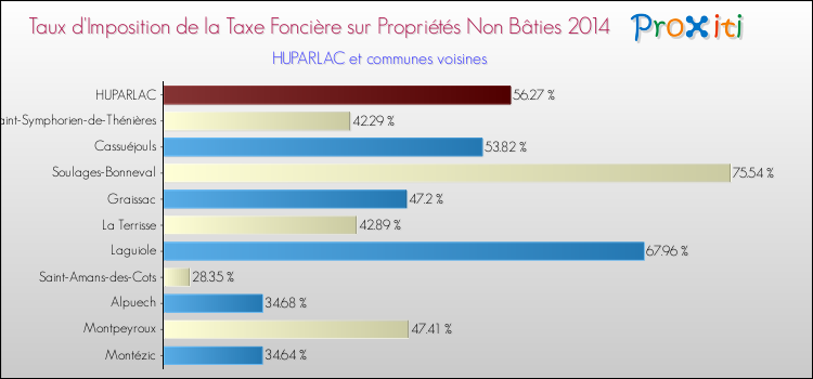 Taux d'imposition de la taxe foncière sur les immeubles et terrains non batis 2014 pour HUPARLAC et les communes proches Comparaison des taux d'imposition de la taxe foncière sur les immeubles et terrains non batis 2014 pour HUPARLAC et les communes voisines