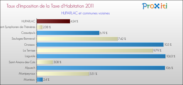 Taux d'imposition de la taxe d'habitation 2011 pour HUPARLAC et les communes proches Comparaison des taux d'imposition de la taxe d'habitation 2011 pour HUPARLAC et les communes voisines