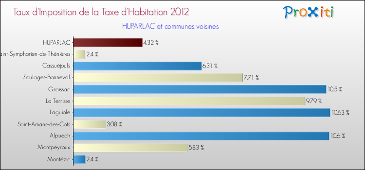Taux d'imposition de la taxe d'habitation 2012 pour HUPARLAC et les communes proches Comparaison des taux d'imposition de la taxe d'habitation 2012 pour HUPARLAC et les communes voisines