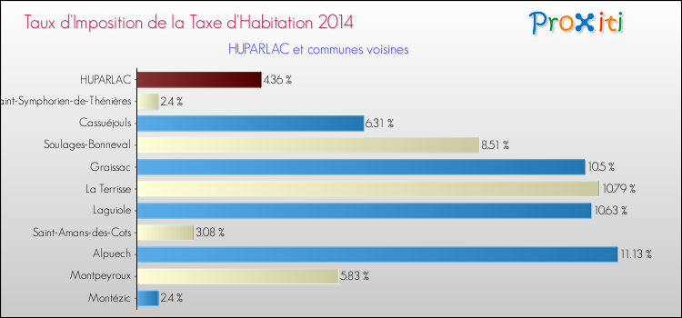 Taux d'imposition de la taxe d'habitation 2014 pour HUPARLAC et les communes proches Comparaison des taux d'imposition de la taxe d'habitation 2014 pour HUPARLAC et les communes voisines