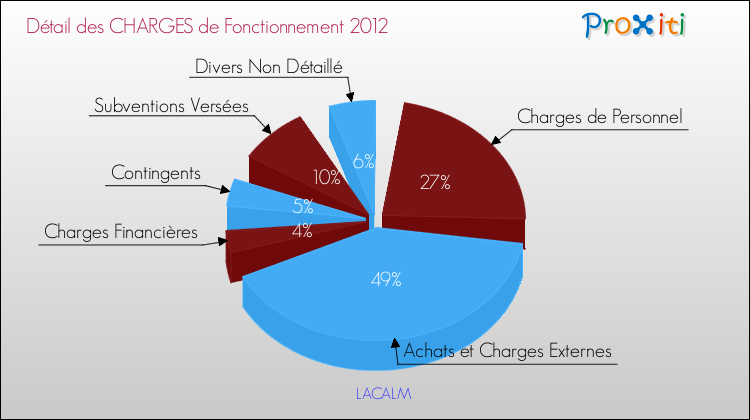 Décomposition des Charges de Fonctionnement 2012 de la commune de LACALM Charges de Fonctionnement 2012 pour la commune de LACALM
