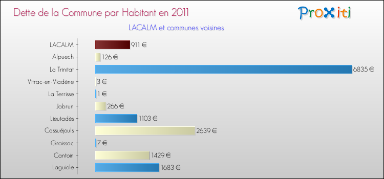 Dette par habitant de la commune en 2011 pour LACALM et les communes proches Comparaison de la dette par habitant de la commune en 2011 pour LACALM et les communes voisines