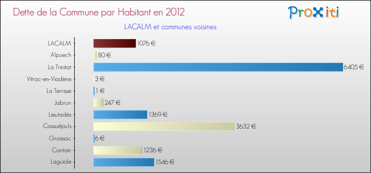 Dette par habitant de la commune en 2012 pour LACALM et les communes proches Comparaison de la dette par habitant de la commune en 2012 pour LACALM et les communes voisines