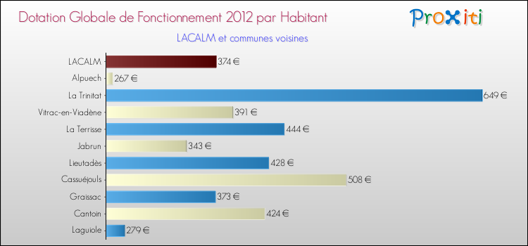 Montant des dotations globales de fonctionnement DGF par Habitant pour LACALM et les communes proches Comparaison des des dotations globales de fonctionnement DGF par habitant pour LACALM et les communes voisines
