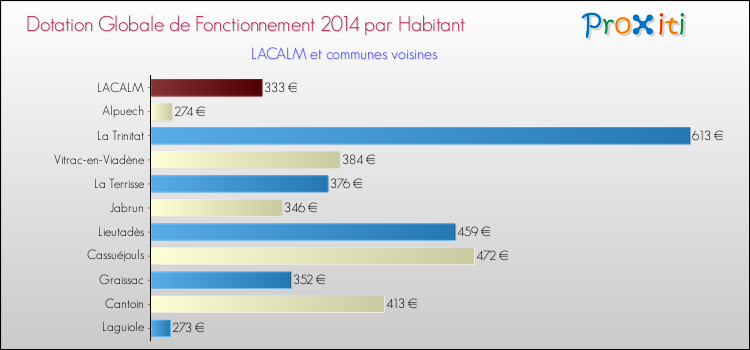 Montant des dotations globales de fonctionnement DGF par Habitant pour LACALM et les communes proches en 2014. Comparaison des des dotations globales de fonctionnement DGF par habitant pour LACALM et les communes voisines en 2014.