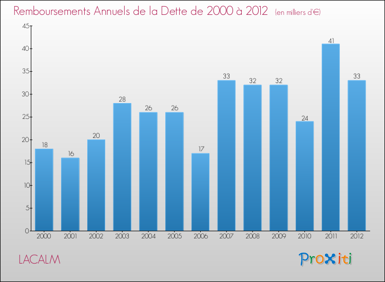 Evolution de l'annuité de la dette pour la commune de LACALM de 2000 à 2012 Annuités de la dette pour LACALM de 2000 à 2012