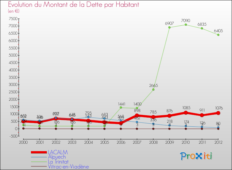 Evolution de la dette par habitant pour la commune de LACALM et les communes proches de 2000 à 2012 Comparaison de la dette par habitant pour LACALM et les communes voisines de 2000 à 2012