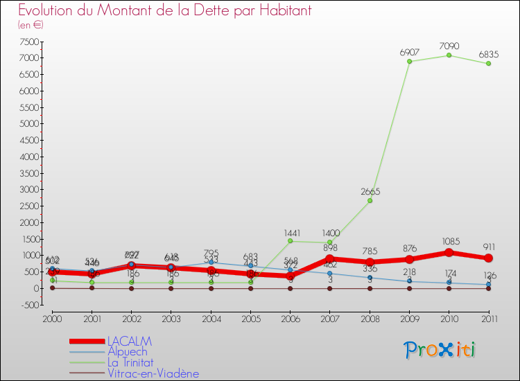 Evolution de la dette par habitant pour la commune de LACALM et les communes proches Comparaison de la dette par habitant pour LACALM et les communes voisines