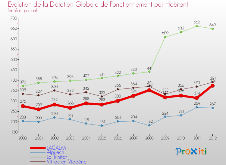 Evolution et montant de la dotation globale de fonctionnement par Habitant pour LACALM et les communes proches Comparaison des dotations globales de fonctionnement par habitant pour LACALM et les communes voisines