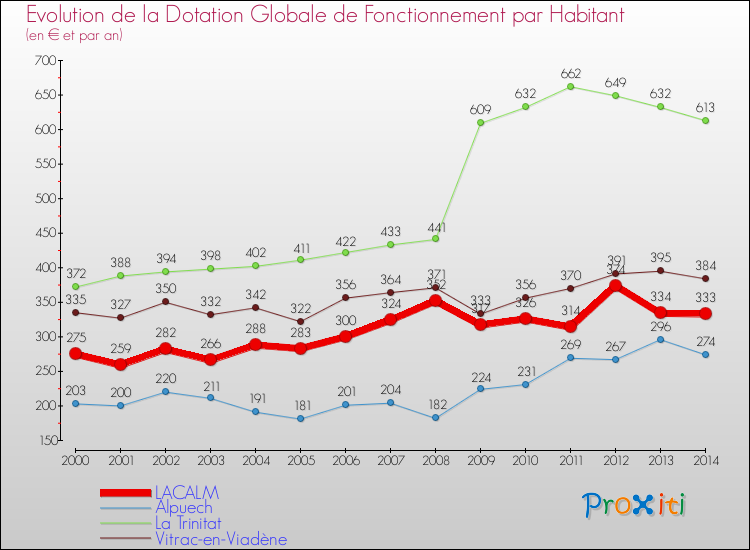Evolution et montant de la dotation globale de fonctionnement par Habitant pour LACALM et les communes proches de 2000 à 2014. Comparaison des dotations globales de fonctionnement par habitant pour LACALM et les communes voisines de 2000 à 2014.