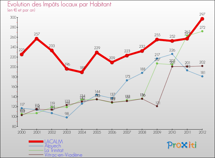 Evolution et montant des impôts locaux par Habitant pour LACALM et les communes proches Comparaison des impôts locaux par habitant pour LACALM et les communes voisines