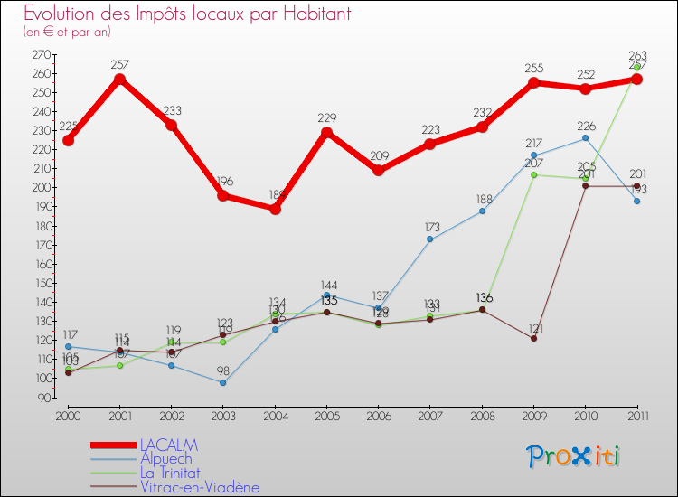Evolution et montant des impôts locaux par Habitant pour LACALM et les communes proches Comparaison des impôts locaux par habitant pour LACALM et les communes voisines