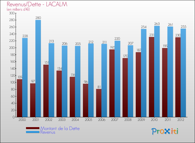 Evolution comparée de la dette et des revenus pour la commune de LACALM de 2000 à 2012 Comparaison de la dette et des revenus pour LACALM de 2000 à 2012