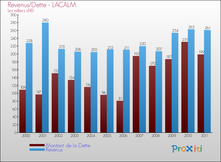 Evolution comparée de la dette et des revenus pour la commune de LACALM de 2000 à 2011 Comparaison de la dette et des revenus pour LACALM de 2000 à 2011