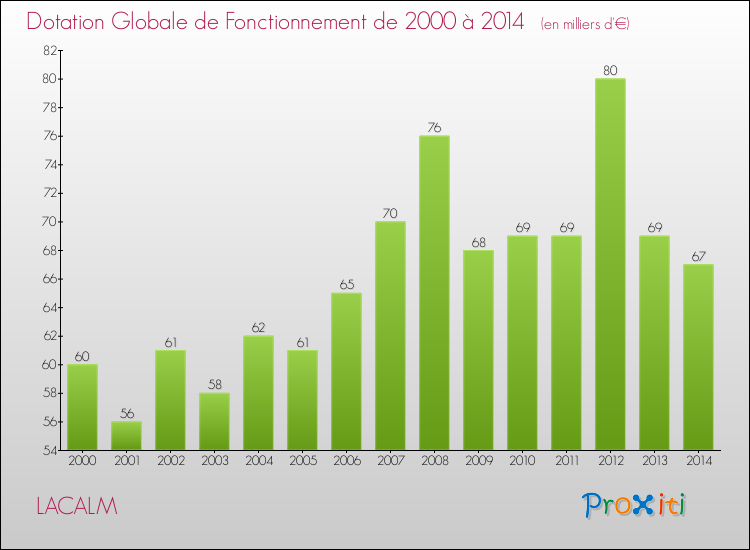 Evolution du montant de la Dotation Globale de Fonctionnement pour la commune de LACALM de 2000 à 2014 Evolution du montant de la Dotation Globale de Fonctionnement pour LACALM de 2000 à 2014