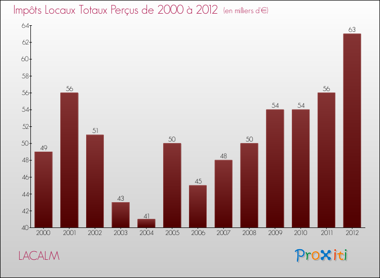 Evolution des Impôts Locaux pour la commune de LACALM de 2000 à 2012 Evolution des Impôts Locaux pour LACALM de 2000 à 2012