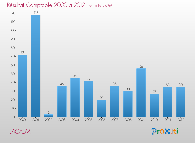 Evolution du résultat comptable pour la commune de LACALM de 2000 à 2012 Evolution du résultat comptable pour LACALM de 2000 à 2012