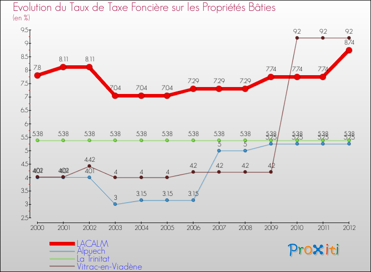 Evolution du taux de la taxe foncière sur le bati pour LACALM et les communes proches de 2000 à 2012 Comparaison des taux de taxe foncière sur le bati pour LACALM et les communes voisines de 2000 à 2012