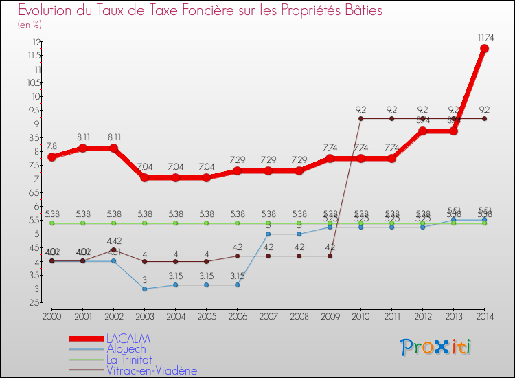 Evolution du taux de la taxe foncière sur le bati pour LACALM et les communes proches de 2000 à 2014 Comparaison des taux de taxe foncière sur le bati pour LACALM et les communes voisines de 2000 à 2014