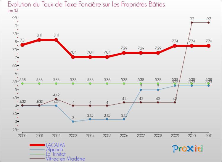 Evolution du taux de la taxe foncière sur le bati pour LACALM et les communes proches Comparaison des taux de taxe foncière sur le bati pour LACALM et les communes voisines
