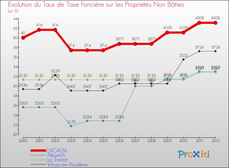 Evolution du taux de la taxe foncière sur les immeubles et terrains non batis pour LACALM et les communes proches de 2000 à 2012 Comparaison des taux de la taxe foncière sur les immeubles et terrains non batis pour LACALM et les communes voisines de 2000 à 2012