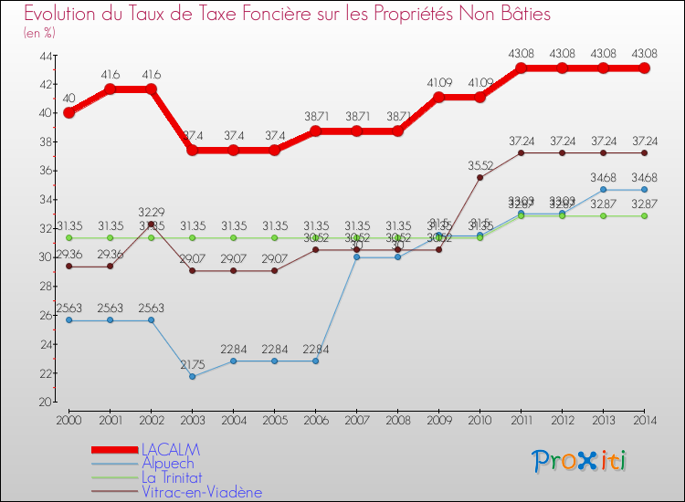 Evolution du taux de la taxe foncière sur les immeubles et terrains non batis pour LACALM et les communes proches de 2000 à 2014 Comparaison des taux de la taxe foncière sur les immeubles et terrains non batis pour LACALM et les communes voisines de 2000 à 2014